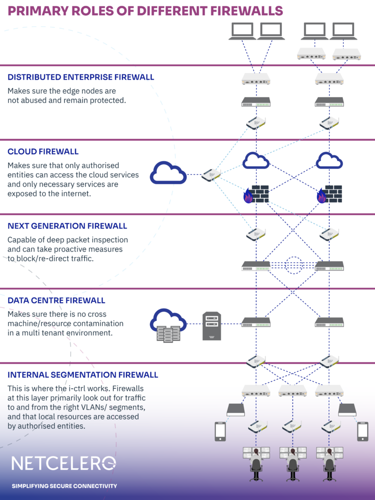 Primary role of firewalls